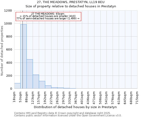 27, THE MEADOWS, PRESTATYN, LL19 8EU: Size of property relative to detached houses in Prestatyn