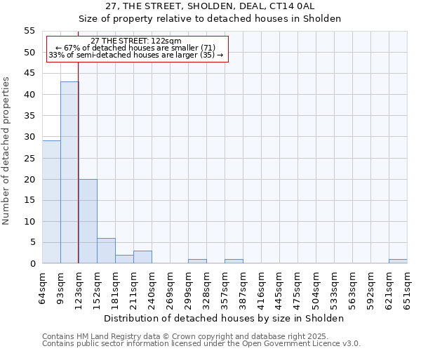 27, THE STREET, SHOLDEN, DEAL, CT14 0AL: Size of property relative to detached houses in Sholden