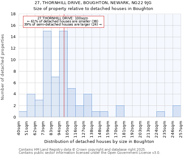 27, THORNHILL DRIVE, BOUGHTON, NEWARK, NG22 9JG: Size of property relative to detached houses in Boughton