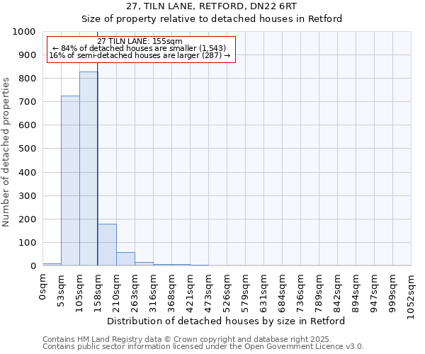 27, TILN LANE, RETFORD, DN22 6RT: Size of property relative to detached houses in Retford