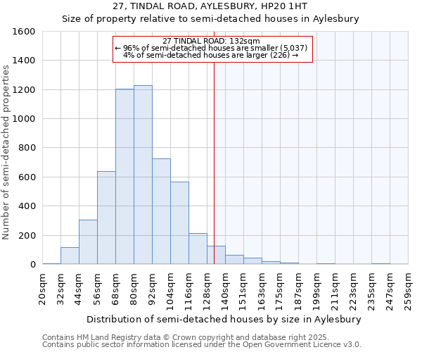 27, TINDAL ROAD, AYLESBURY, HP20 1HT: Size of property relative to detached houses in Aylesbury