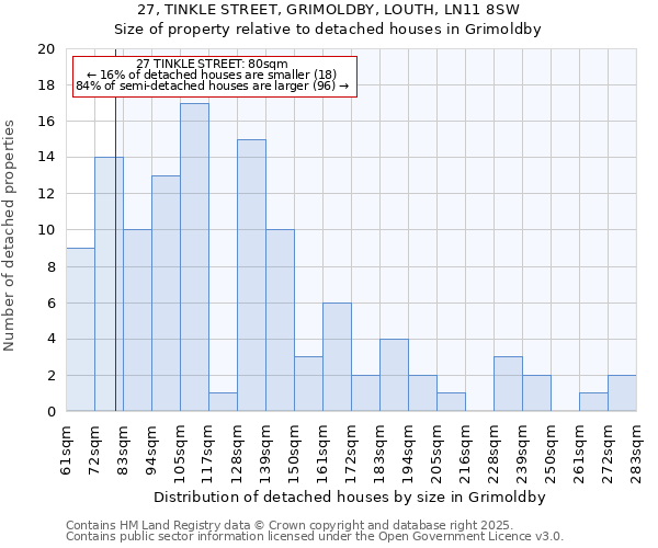 27, TINKLE STREET, GRIMOLDBY, LOUTH, LN11 8SW: Size of property relative to detached houses in Grimoldby