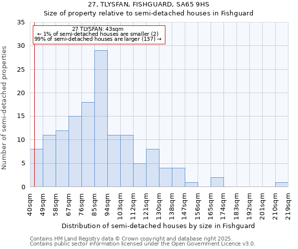 27, TLYSFAN, FISHGUARD, SA65 9HS: Size of property relative to detached houses in Fishguard