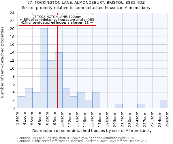 27, TOCKINGTON LANE, ALMONDSBURY, BRISTOL, BS32 4DZ: Size of property relative to detached houses in Almondsbury