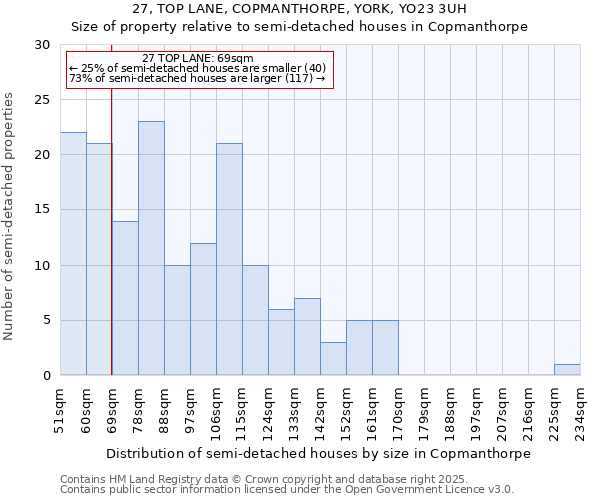 27, TOP LANE, COPMANTHORPE, YORK, YO23 3UH: Size of property relative to detached houses in Copmanthorpe