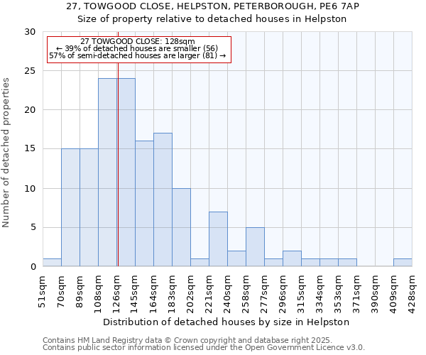 27, TOWGOOD CLOSE, HELPSTON, PETERBOROUGH, PE6 7AP: Size of property relative to detached houses in Helpston