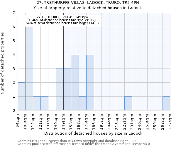 27, TRETHURFFE VILLAS, LADOCK, TRURO, TR2 4PN: Size of property relative to detached houses in Ladock