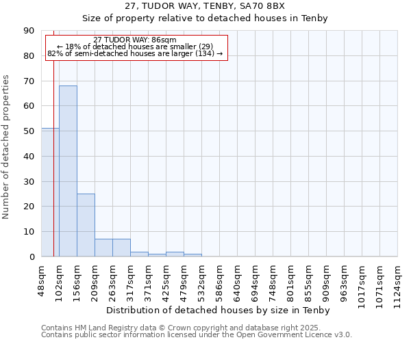 27, TUDOR WAY, TENBY, SA70 8BX: Size of property relative to detached houses in Tenby