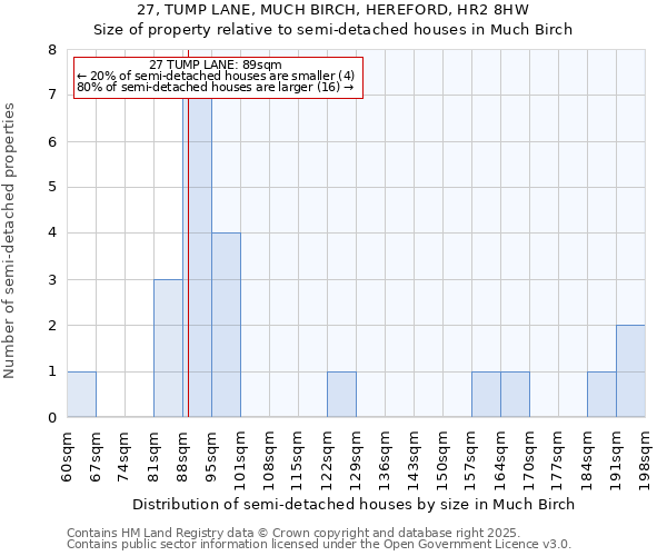 27, TUMP LANE, MUCH BIRCH, HEREFORD, HR2 8HW: Size of property relative to detached houses in Much Birch