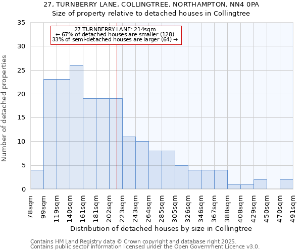 27, TURNBERRY LANE, COLLINGTREE, NORTHAMPTON, NN4 0PA: Size of property relative to detached houses in Collingtree