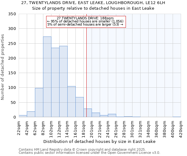 27, TWENTYLANDS DRIVE, EAST LEAKE, LOUGHBOROUGH, LE12 6LH: Size of property relative to detached houses in East Leake