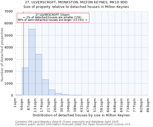 27, ULVERSCROFT, MONKSTON, MILTON KEYNES, MK10 9DD: Size of property relative to detached houses in Milton Keynes