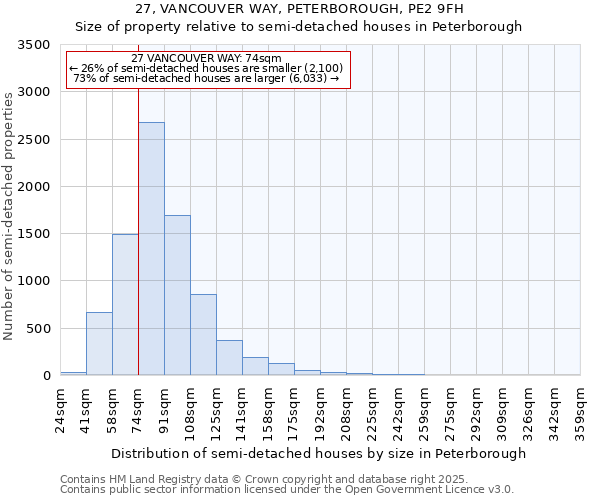 27, VANCOUVER WAY, PETERBOROUGH, PE2 9FH: Size of property relative to detached houses in Peterborough