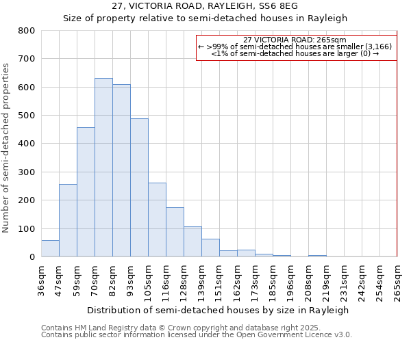 27, VICTORIA ROAD, RAYLEIGH, SS6 8EG: Size of property relative to detached houses in Rayleigh