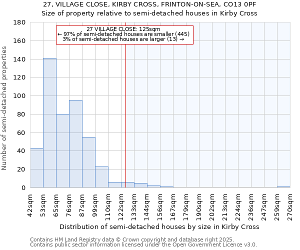 27, VILLAGE CLOSE, KIRBY CROSS, FRINTON-ON-SEA, CO13 0PF: Size of property relative to detached houses in Kirby Cross