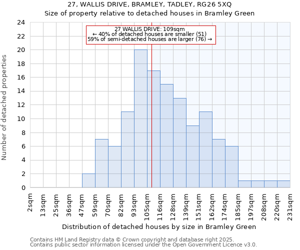 27, WALLIS DRIVE, BRAMLEY, TADLEY, RG26 5XQ: Size of property relative to detached houses in Bramley Green