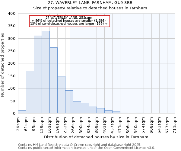 27, WAVERLEY LANE, FARNHAM, GU9 8BB: Size of property relative to detached houses in Farnham