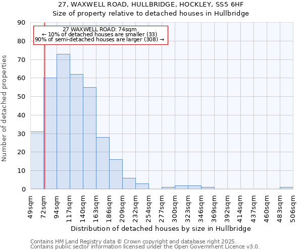 27, WAXWELL ROAD, HULLBRIDGE, HOCKLEY, SS5 6HF: Size of property relative to detached houses in Hullbridge