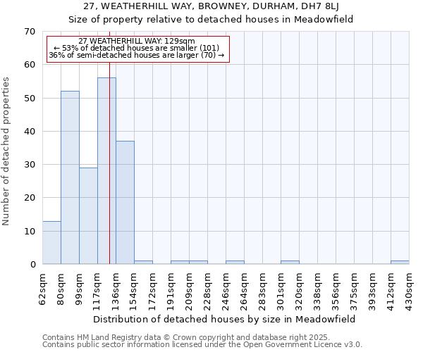 27, WEATHERHILL WAY, BROWNEY, DURHAM, DH7 8LJ: Size of property relative to detached houses in Meadowfield