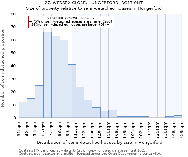 27, WESSEX CLOSE, HUNGERFORD, RG17 0NT: Size of property relative to detached houses in Hungerford