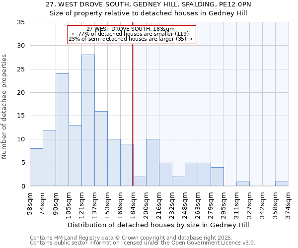 27, WEST DROVE SOUTH, GEDNEY HILL, SPALDING, PE12 0PN: Size of property relative to detached houses in Gedney Hill