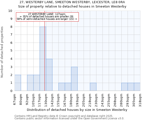 27, WESTERBY LANE, SMEETON WESTERBY, LEICESTER, LE8 0RA: Size of property relative to detached houses in Smeeton Westerby