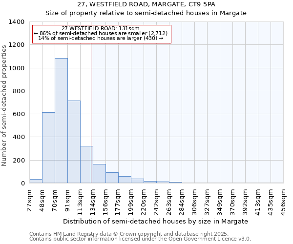 27, WESTFIELD ROAD, MARGATE, CT9 5PA: Size of property relative to detached houses in Margate