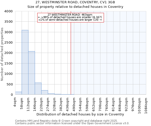 27, WESTMINSTER ROAD, COVENTRY, CV1 3GB: Size of property relative to detached houses in Coventry