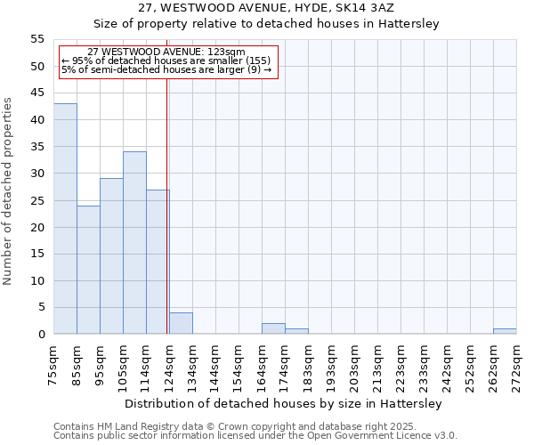 27, WESTWOOD AVENUE, HYDE, SK14 3AZ: Size of property relative to detached houses in Hattersley