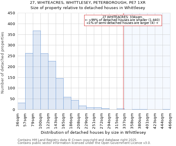 27, WHITEACRES, WHITTLESEY, PETERBOROUGH, PE7 1XR: Size of property relative to detached houses in Whittlesey