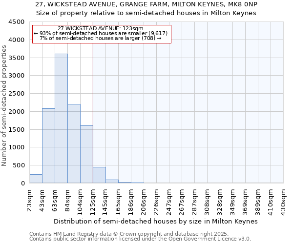 27, WICKSTEAD AVENUE, GRANGE FARM, MILTON KEYNES, MK8 0NP: Size of property relative to detached houses in Milton Keynes