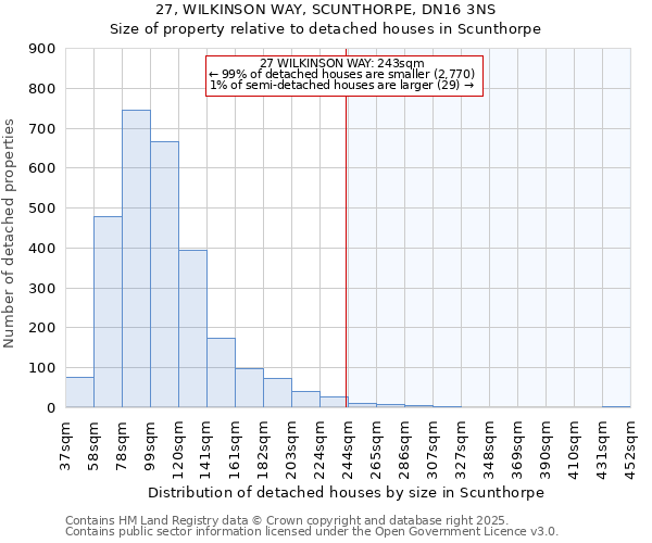 27, WILKINSON WAY, SCUNTHORPE, DN16 3NS: Size of property relative to detached houses in Scunthorpe