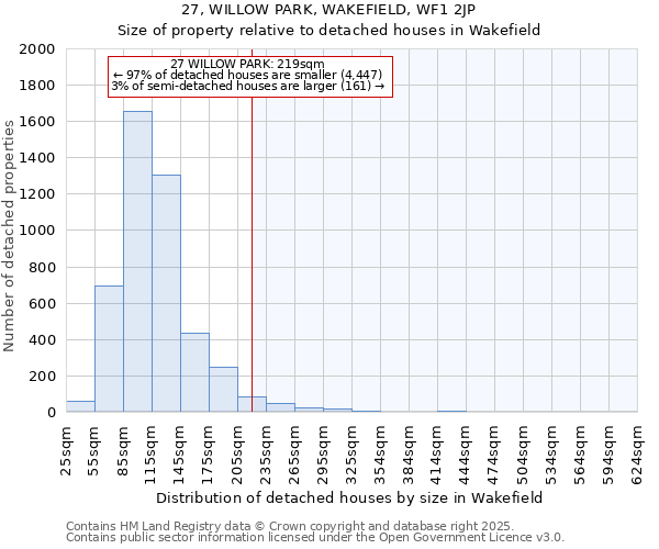 27, WILLOW PARK, WAKEFIELD, WF1 2JP: Size of property relative to detached houses in Wakefield