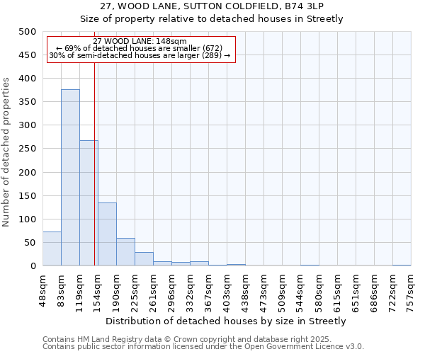 27, WOOD LANE, SUTTON COLDFIELD, B74 3LP: Size of property relative to detached houses in Streetly