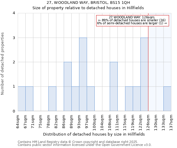 27, WOODLAND WAY, BRISTOL, BS15 1QH: Size of property relative to detached houses in Hillfields