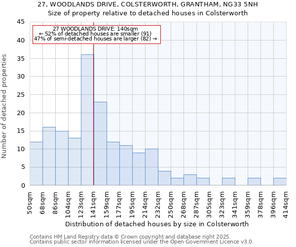 27, WOODLANDS DRIVE, COLSTERWORTH, GRANTHAM, NG33 5NH: Size of property relative to detached houses in Colsterworth