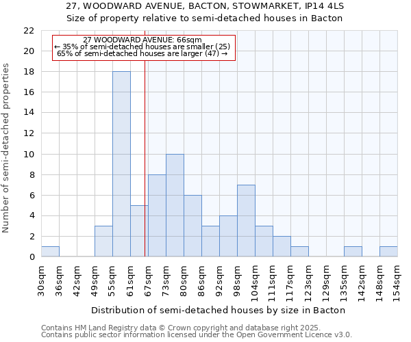 27, WOODWARD AVENUE, BACTON, STOWMARKET, IP14 4LS: Size of property relative to detached houses in Bacton