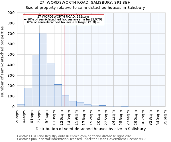 27, WORDSWORTH ROAD, SALISBURY, SP1 3BH: Size of property relative to detached houses in Salisbury