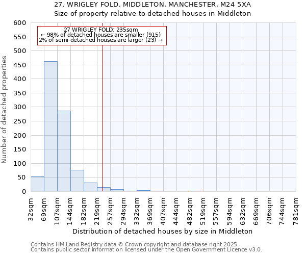 27, WRIGLEY FOLD, MIDDLETON, MANCHESTER, M24 5XA: Size of property relative to detached houses in Middleton