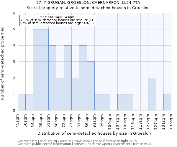 27, Y GRUGAN, GROESLON, CAERNARFON, LL54 7TA: Size of property relative to detached houses in Groeslon