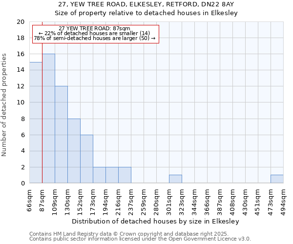 27, YEW TREE ROAD, ELKESLEY, RETFORD, DN22 8AY: Size of property relative to detached houses in Elkesley