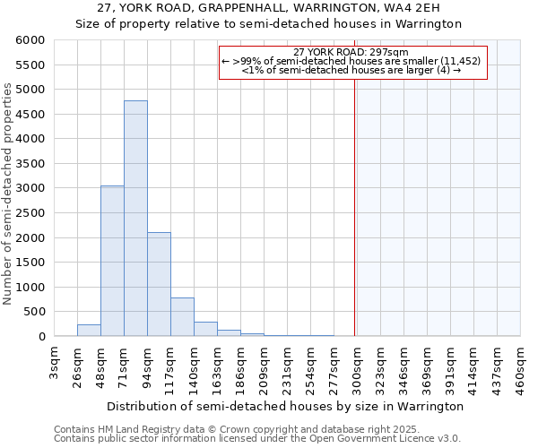 27, YORK ROAD, GRAPPENHALL, WARRINGTON, WA4 2EH: Size of property relative to detached houses in Warrington