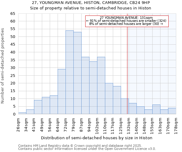 27, YOUNGMAN AVENUE, HISTON, CAMBRIDGE, CB24 9HP: Size of property relative to detached houses in Histon