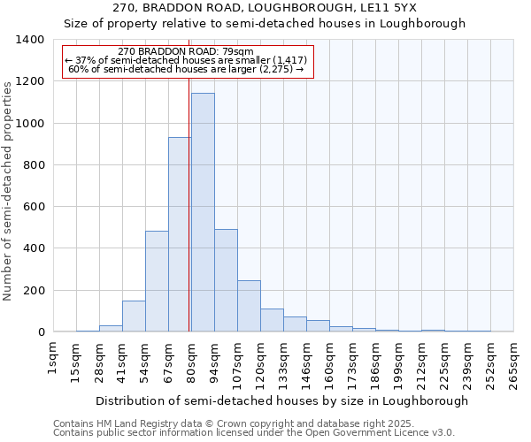 270, BRADDON ROAD, LOUGHBOROUGH, LE11 5YX: Size of property relative to detached houses in Loughborough