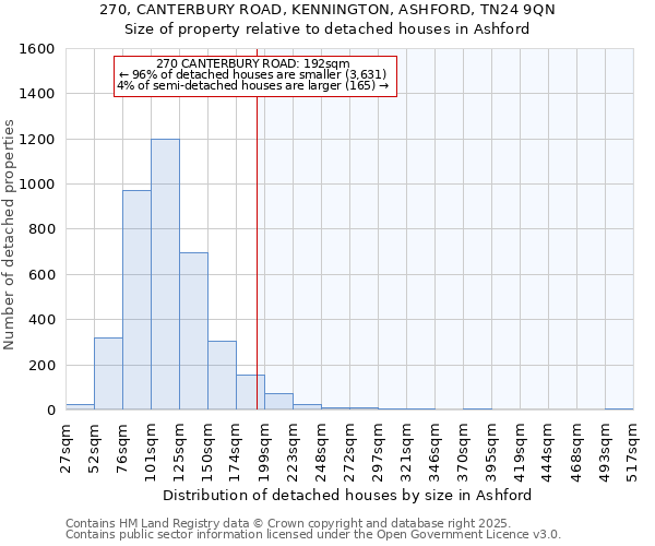 270, CANTERBURY ROAD, KENNINGTON, ASHFORD, TN24 9QN: Size of property relative to detached houses in Ashford