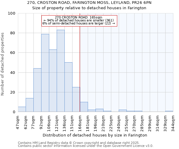 270, CROSTON ROAD, FARINGTON MOSS, LEYLAND, PR26 6PN: Size of property relative to detached houses in Farington