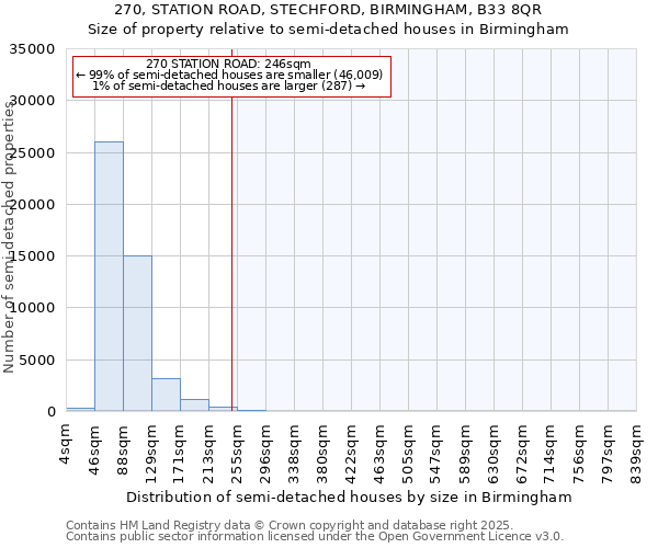 270, STATION ROAD, STECHFORD, BIRMINGHAM, B33 8QR: Size of property relative to detached houses in Birmingham