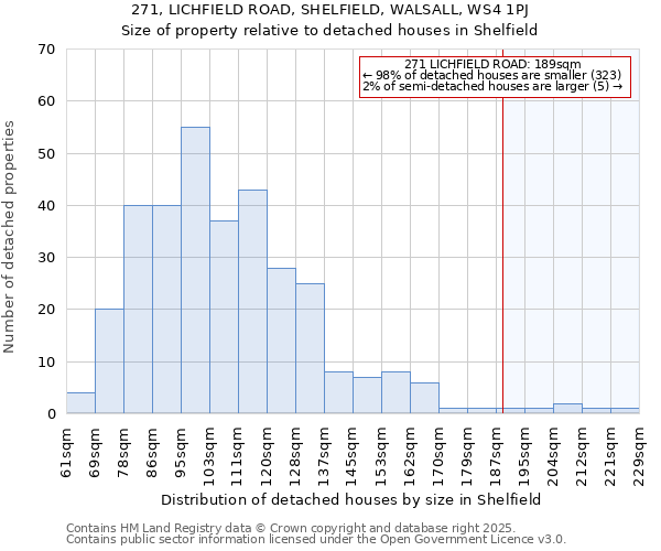 271, LICHFIELD ROAD, SHELFIELD, WALSALL, WS4 1PJ: Size of property relative to detached houses in Shelfield