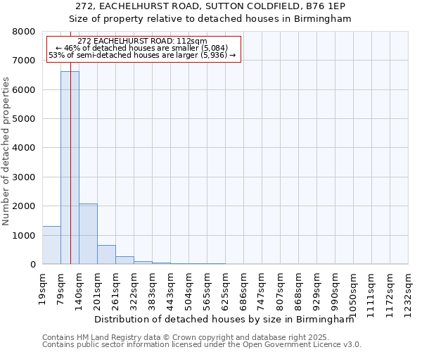 272, EACHELHURST ROAD, SUTTON COLDFIELD, B76 1EP: Size of property relative to detached houses in Birmingham