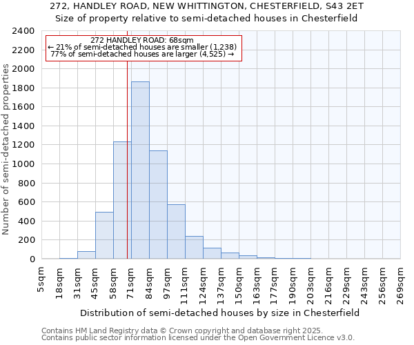 272, HANDLEY ROAD, NEW WHITTINGTON, CHESTERFIELD, S43 2ET: Size of property relative to detached houses in Chesterfield